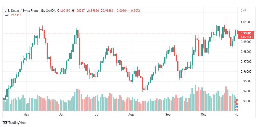 تحليل الدولار فرنك-USDCHF-1-11-2022