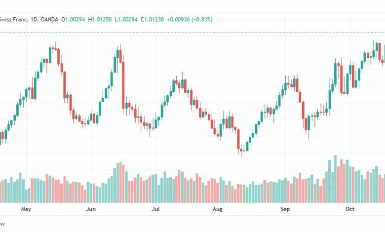 تحليل الدولار فرنك-USDCHF-21-10-2022