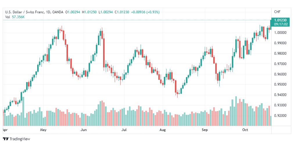 تحليل الدولار فرنك-USDCHF-21-10-2022