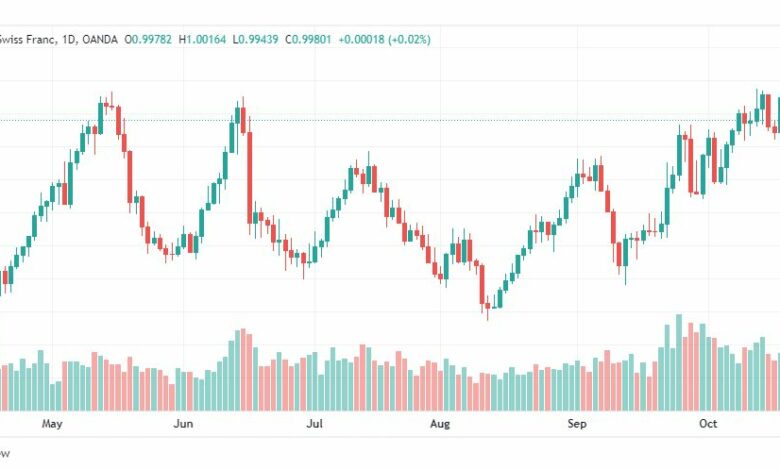 تحليل الدولار فرنك-USDCHF-24-10-2022