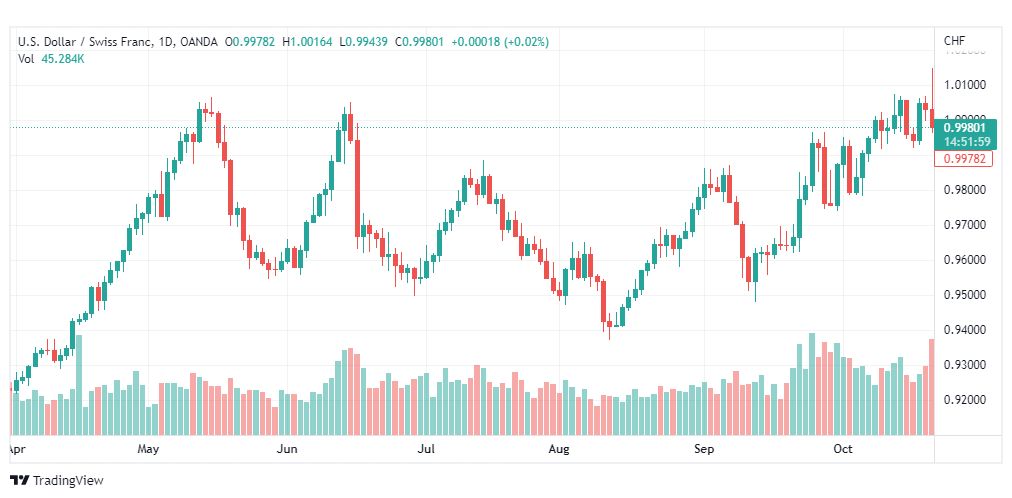 تحليل الدولار فرنك-USDCHF-24-10-2022