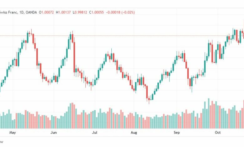 تحليل الدولار فرنك-USDCHF-25-10-2022