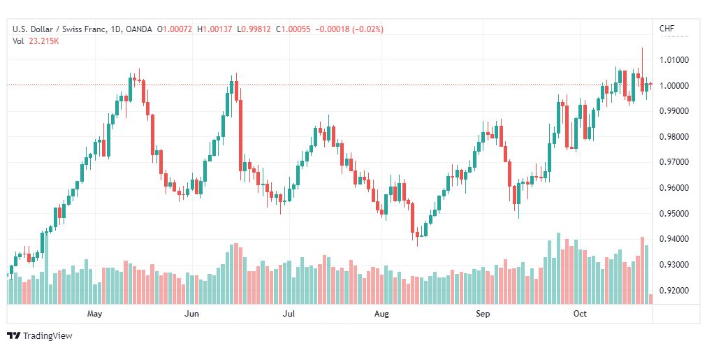 تحليل الدولار فرنك-USDCHF-25-10-2022