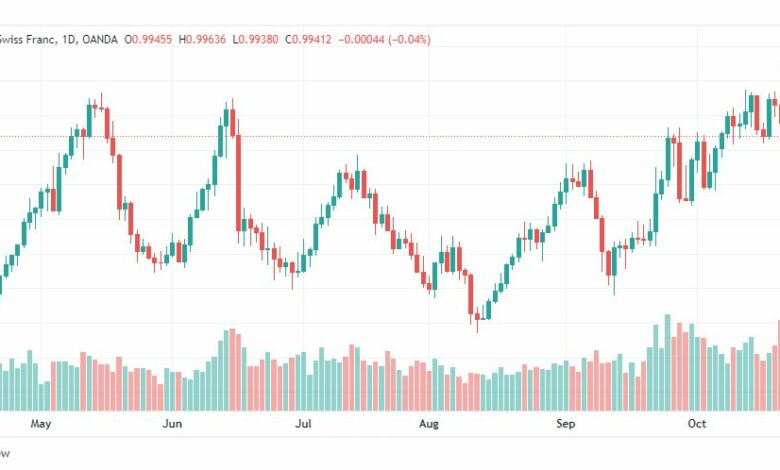 تحليل الدولار فرنك-USDCHF-26-10-2022