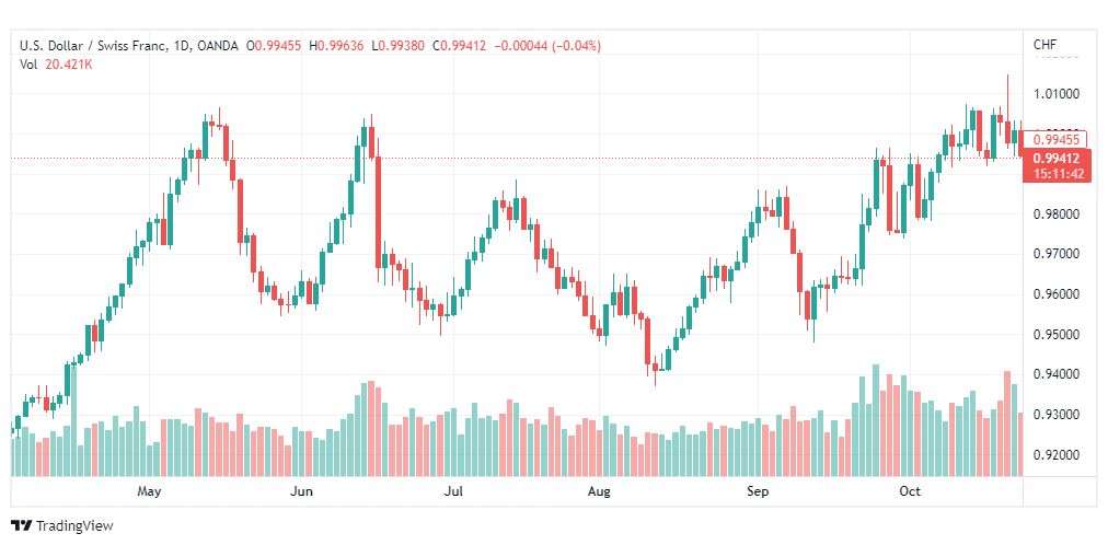 تحليل الدولار فرنك-USDCHF-26-10-2022