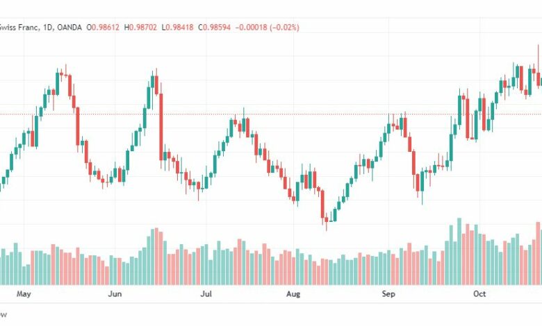 تحليل الدولار فرنك-USDCHF-27-10-2022
