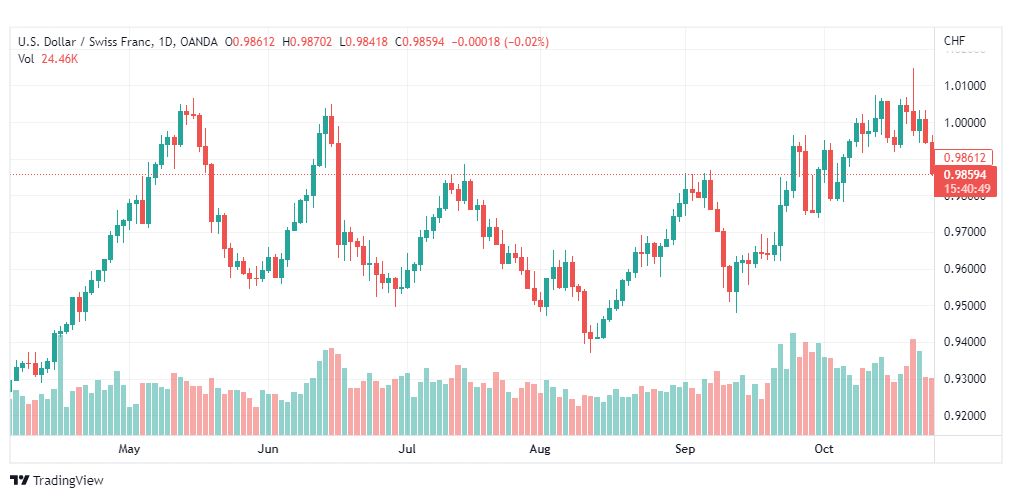 تحليل الدولار فرنك-USDCHF-27-10-2022