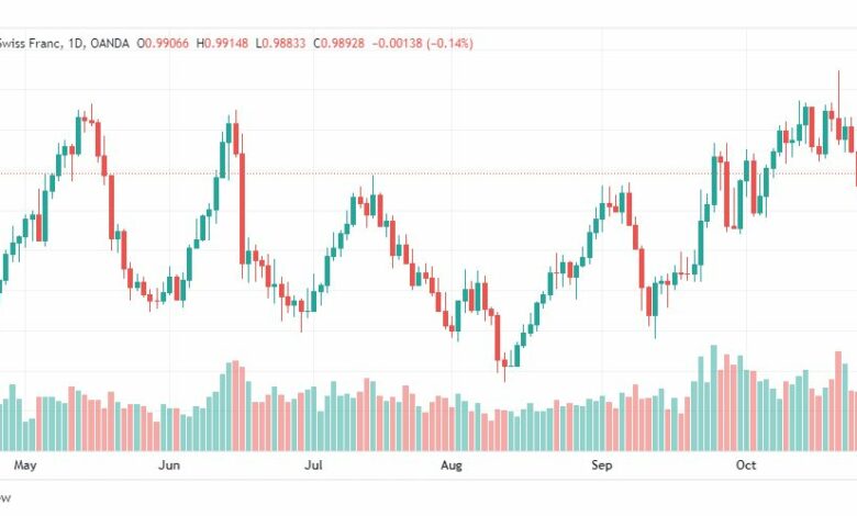 تحليل الدولار فرنك-USDCHF-28-10-2022