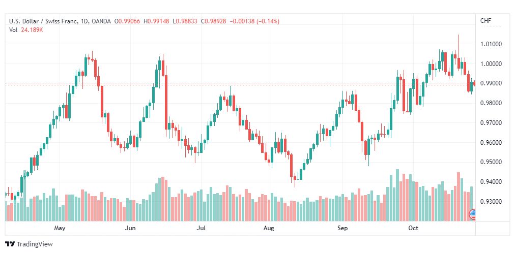 تحليل الدولار فرنك-USDCHF-28-10-2022