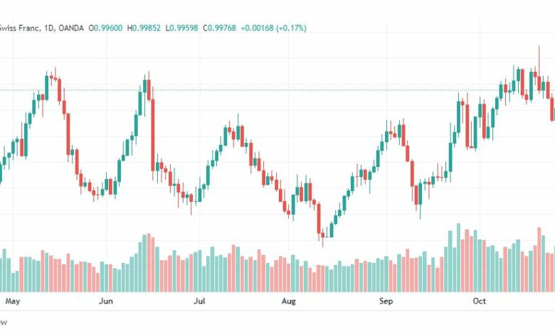 تحليل الدولار فرنك-USDCHF-31-10-2022
