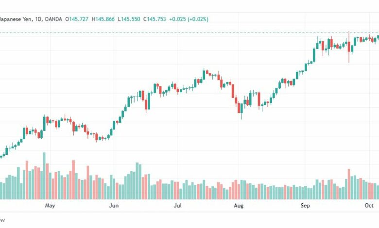 تحليل الدولار ين-USD-JPY-11-10-2022