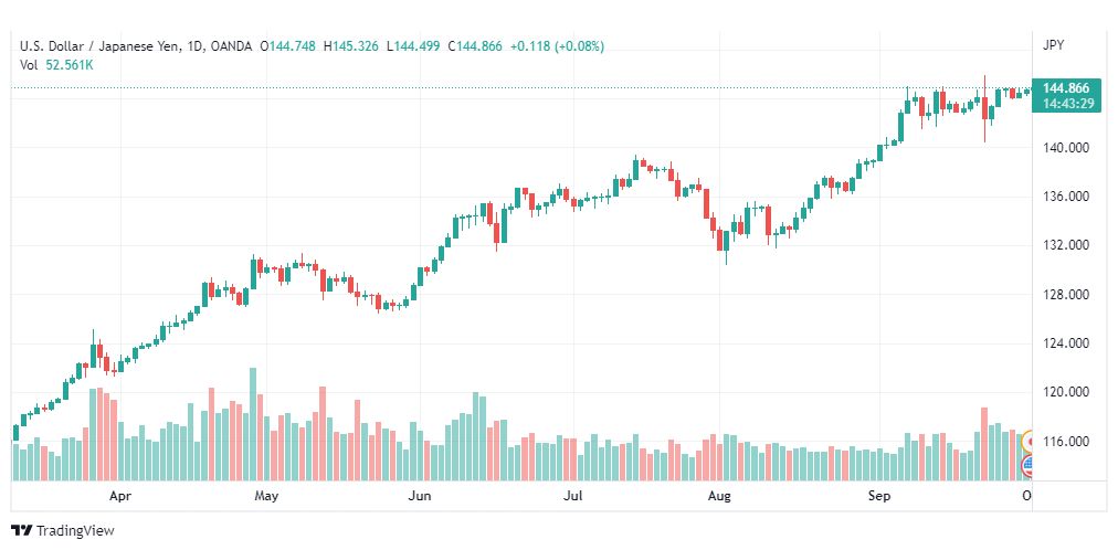 تحليل الدولار ين-USD-JPY-3-10-2022