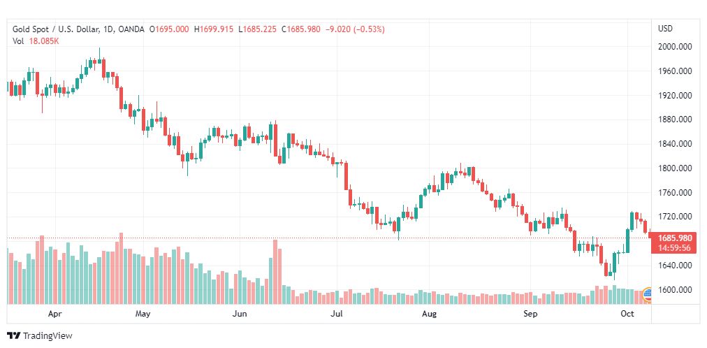 تحليل الذهب-XAUUSD-GOLD-10-10-2022