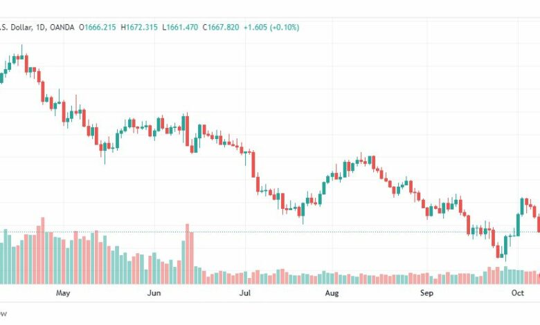تحليل الذهب-XAUUSD-GOLD-12-10-2022