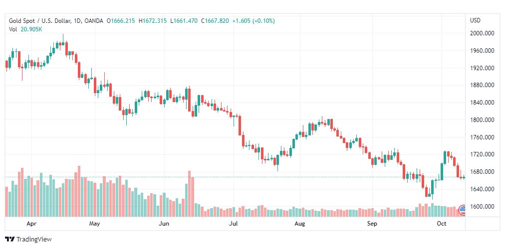 تحليل الذهب-XAUUSD-GOLD-12-10-2022
