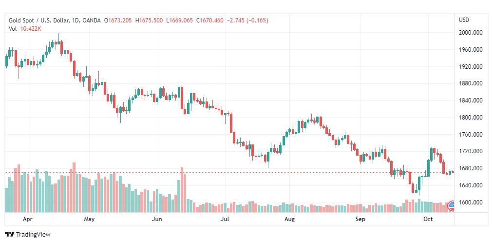 تحليل الذهب-XAUUSD-GOLD-13-10-2022