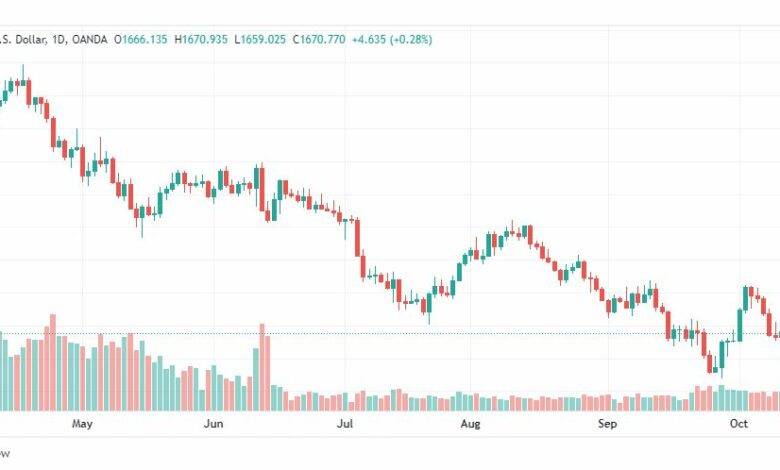 تحليل الذهب-XAUUSD-GOLD-14-10-2022