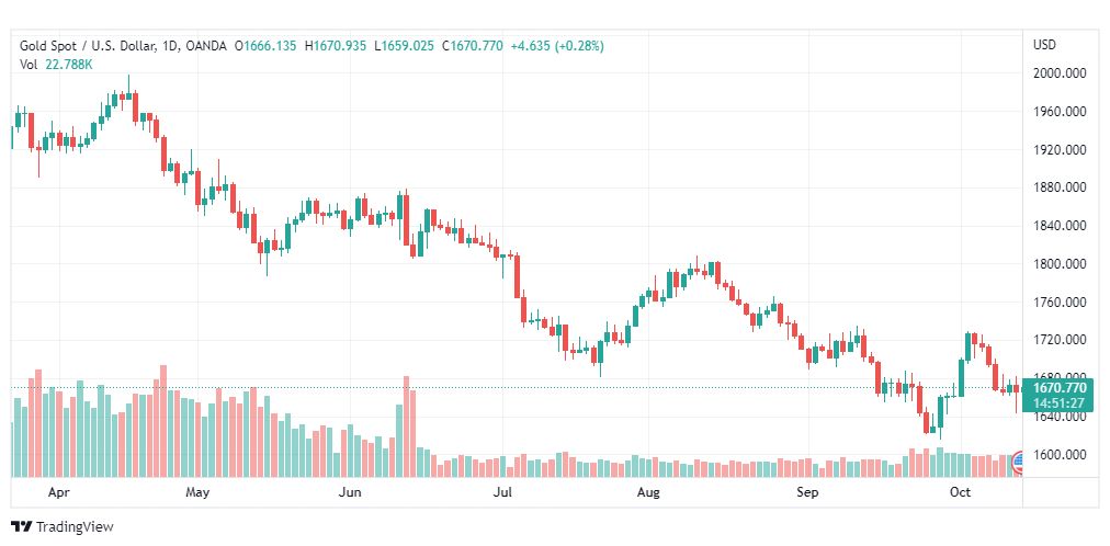 تحليل الذهب-XAUUSD-GOLD-14-10-2022