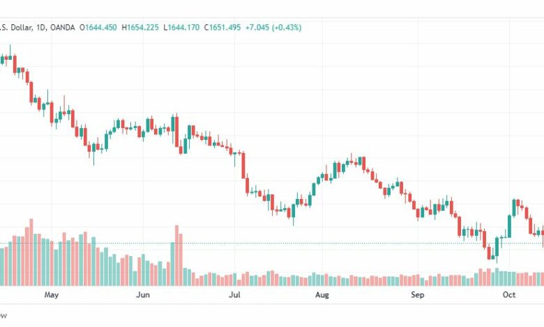 تحليل الذهب-XAUUSD-GOLD-17-10-2022
