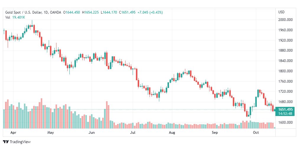 تحليل الذهب-XAUUSD-GOLD-17-10-2022