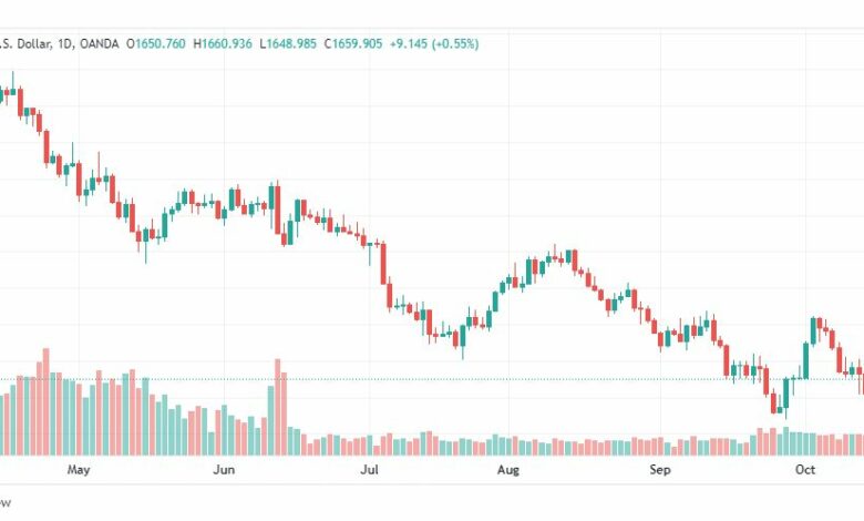 تحليل الذهب-XAUUSD-GOLD-18-10-2022