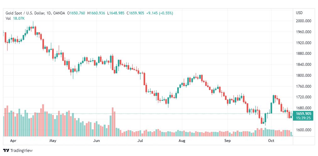 تحليل الذهب-XAUUSD-GOLD-18-10-2022