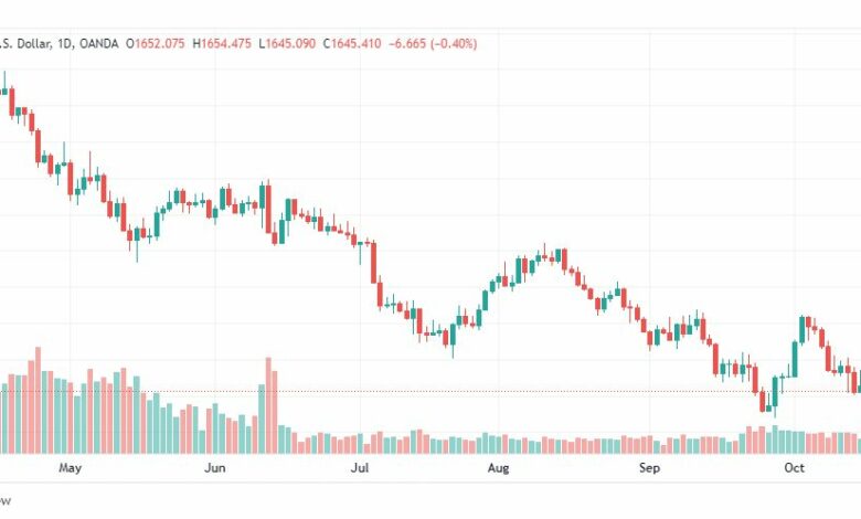 تحليل الذهب-XAUUSD-GOLD-19-10-2022