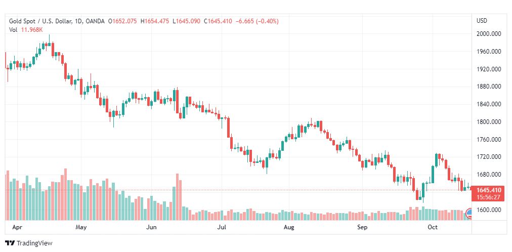تحليل الذهب-XAUUSD-GOLD-19-10-2022