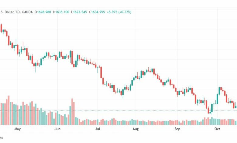 تحليل الذهب-XAUUSD-GOLD-20-10-2022