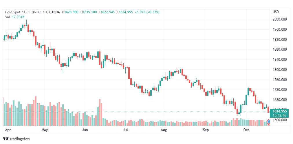 تحليل الذهب-XAUUSD-GOLD-20-10-2022