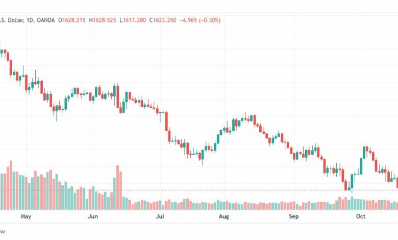 تحليل الذهب-XAUUSD-GOLD-21-10-2022