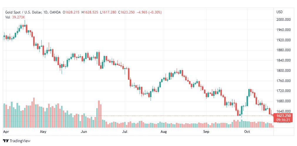تحليل الذهب-XAUUSD-GOLD-21-10-2022