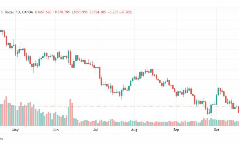 تحليل الذهب-XAUUSD-GOLD-24-10-2022