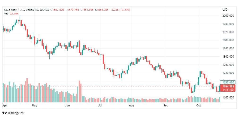 تحليل الذهب-XAUUSD-GOLD-24-10-2022