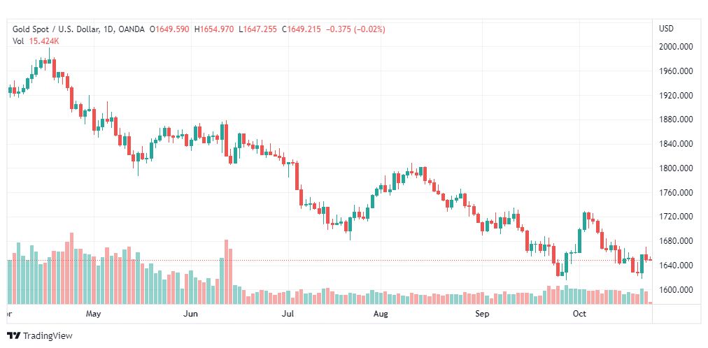 تحليل الذهب-XAUUSD-GOLD-25-10-2022