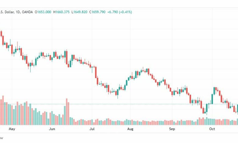 تحليل الذهب-XAUUSD-GOLD-26-10-2022