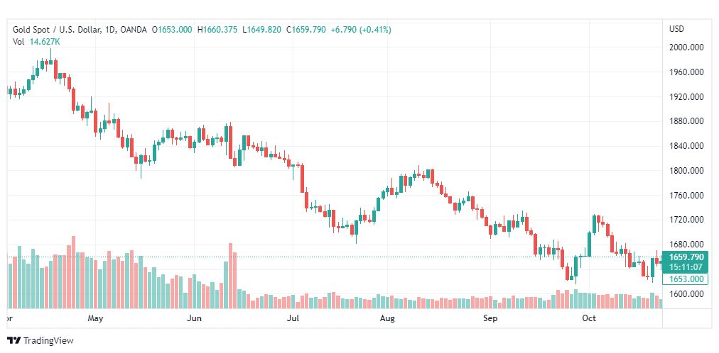 تحليل الذهب-XAUUSD-GOLD-26-10-2022