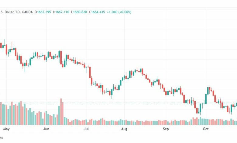 تحليل الذهب-XAUUSD-GOLD-28-10-2022