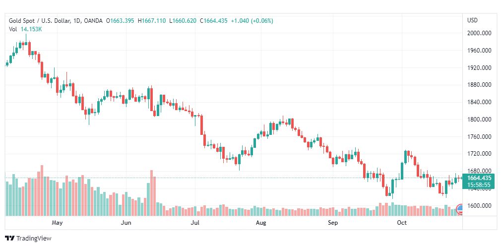 تحليل الذهب-XAUUSD-GOLD-28-10-2022