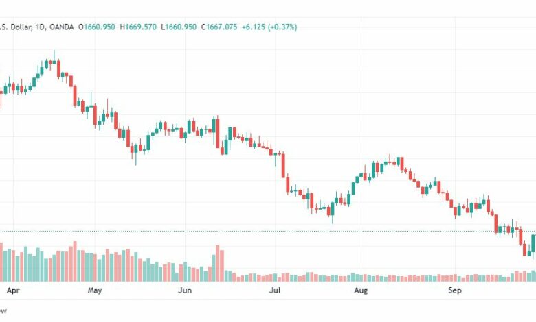 تحليل الذهب-XAUUSD-GOLD-3-10-2022