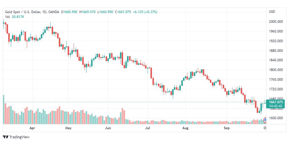 تحليل الذهب-XAUUSD-GOLD-3-10-2022