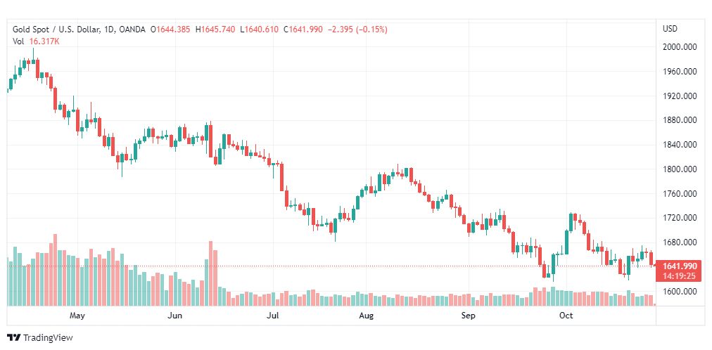 تحليل الذهب-XAUUSD-GOLD-31-10-2022