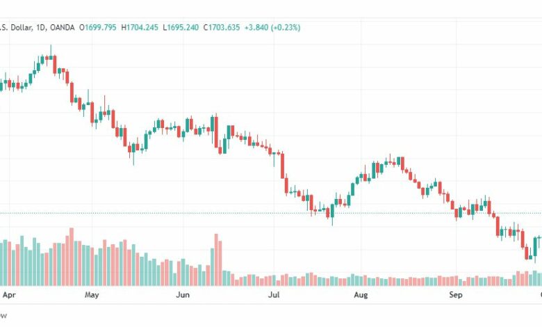 تحليل الذهب-XAUUSD-GOLD-4-10-2022