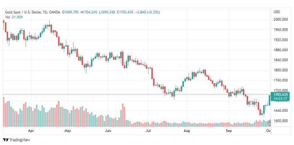 تحليل الذهب-XAUUSD-GOLD-4-10-2022