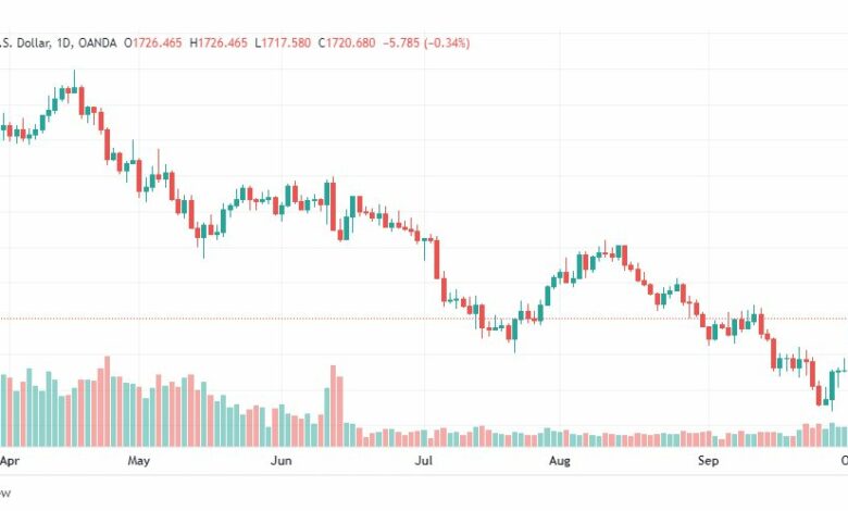 تحليل الذهب-XAUUSD-GOLD-5-10-2022