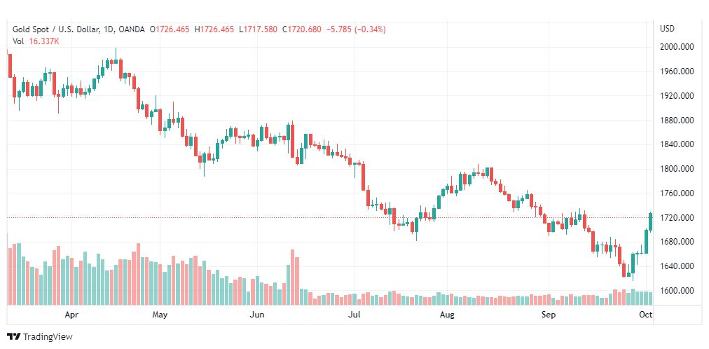 تحليل الذهب-XAUUSD-GOLD-5-10-2022