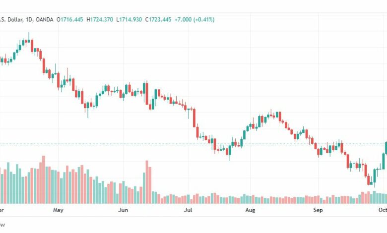 تحليل الذهب-XAUUSD-GOLD-6-10-2022