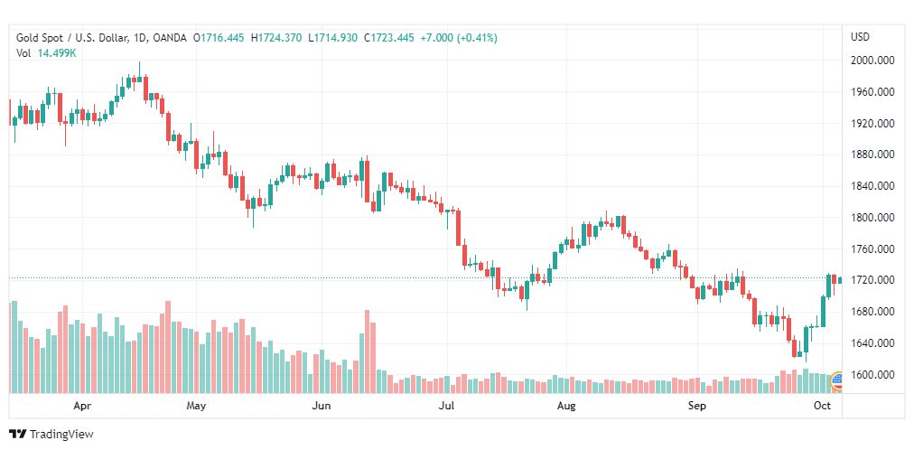 تحليل الذهب-XAUUSD-GOLD-6-10-2022