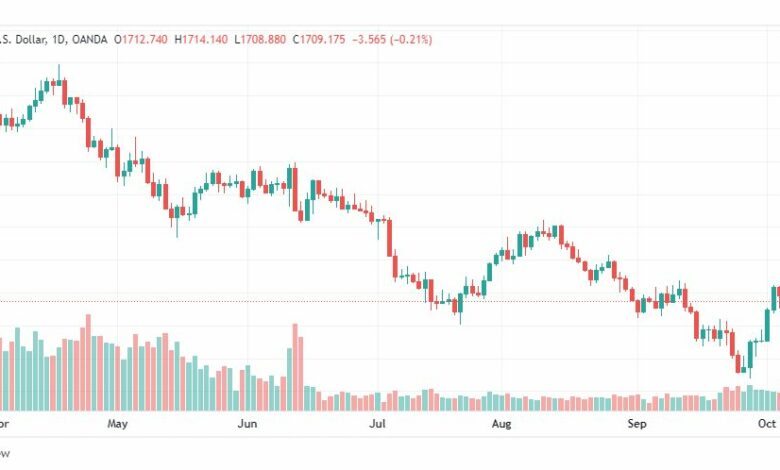 تحليل الذهب-XAUUSD-GOLD-7-10-2022