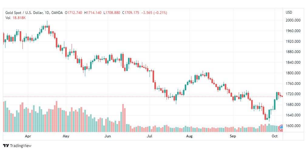 تحليل الذهب-XAUUSD-GOLD-7-10-2022